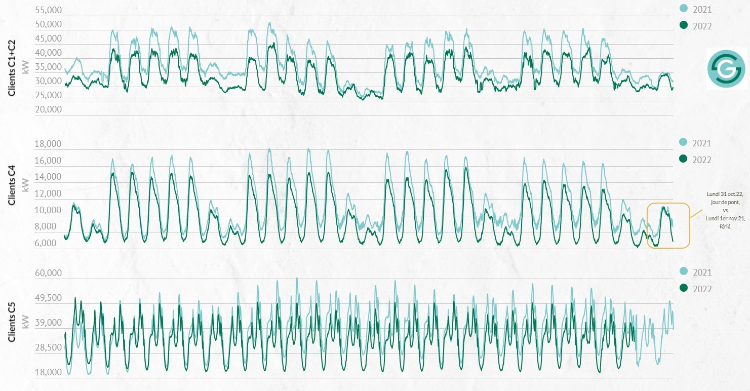 Consommations d'Octobre 22 vs 21, par segment.